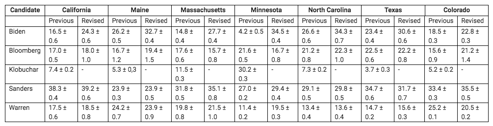The before-and-after AI Super Tuesday predictions are seen, accounting for Amy Klobuchar's and Pete Buttigieg's endorsements of presidential candidate Joe Biden.